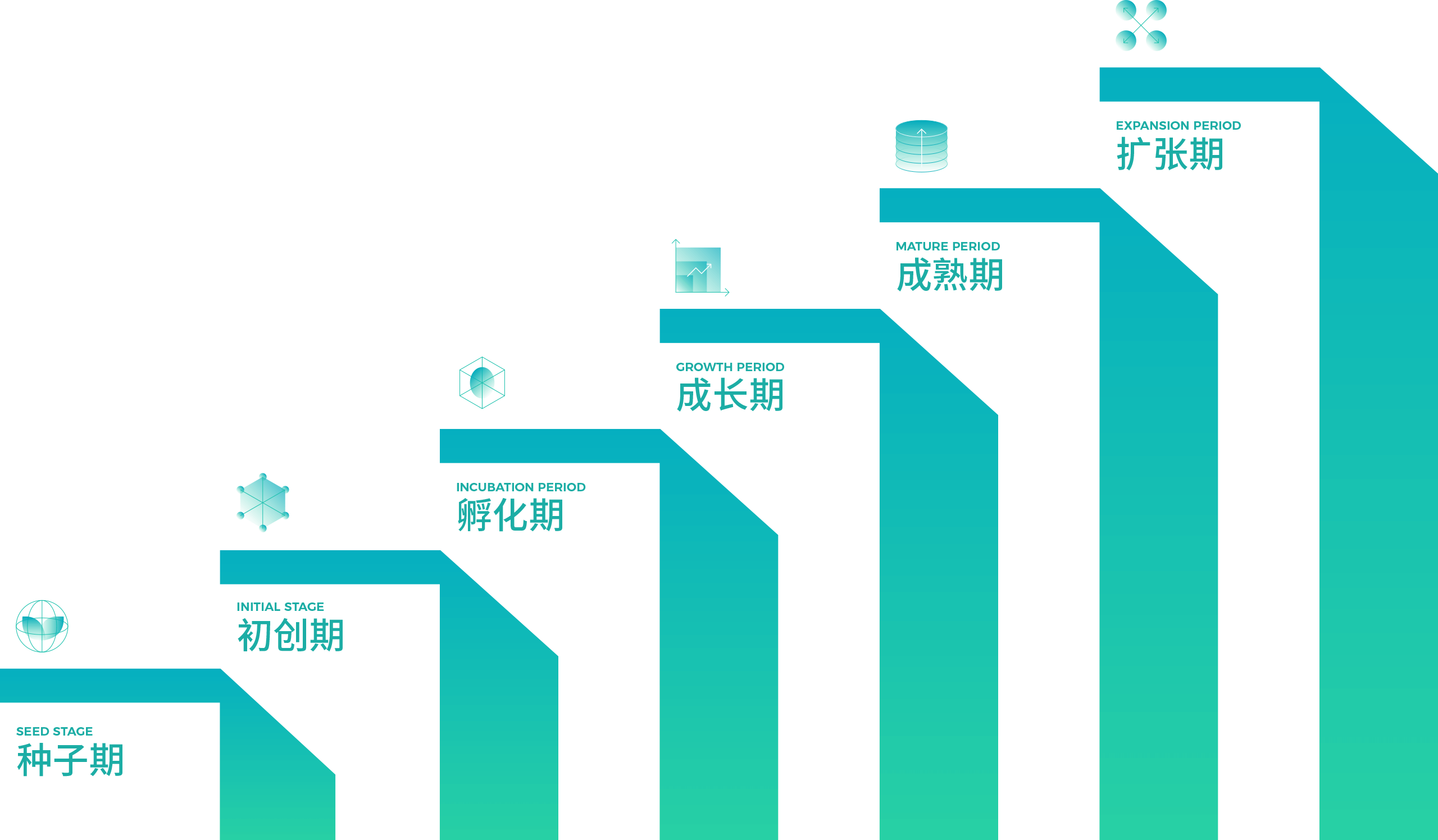 科创企业的全生命周期赋能